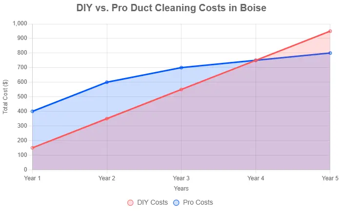 Air Duct Cleaning vs. DIY , a chart showing comparison of cost for both options