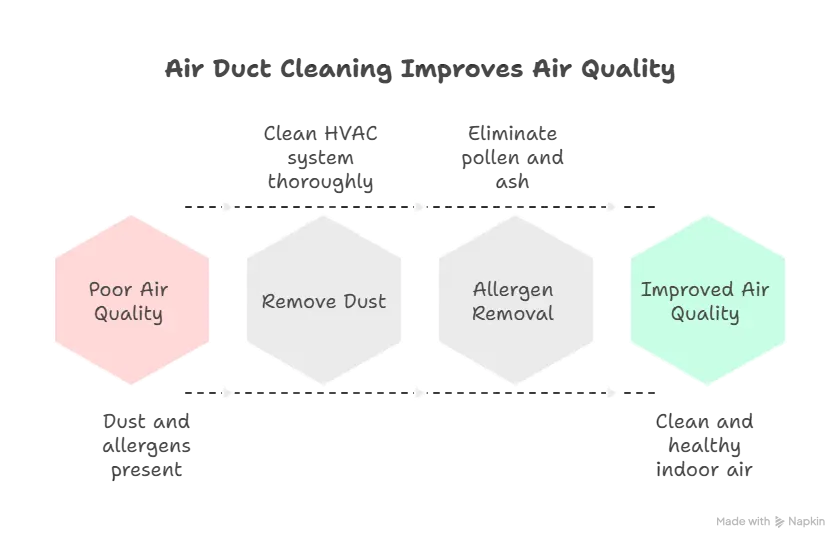 Air duct cleaning North End Boise infographic showing HVAC duct and North End skyline near Hyde Park.