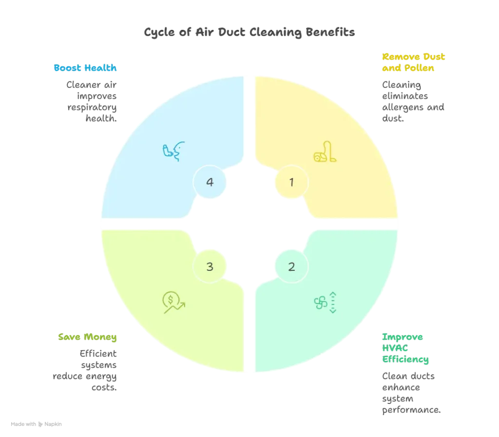 Air duct cleaning North End Boise map with service area near Harrison Blvd and 5552 N Eagle Rd.
